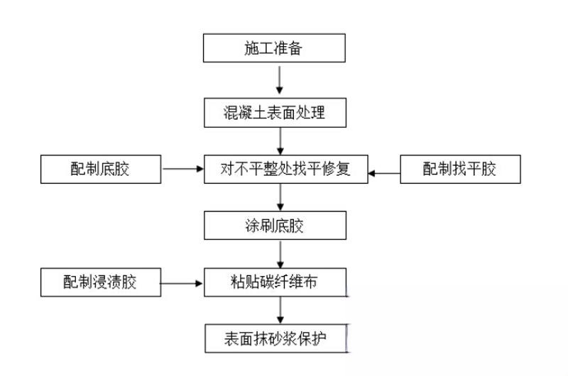 通许碳纤维加固的优势以及使用方法